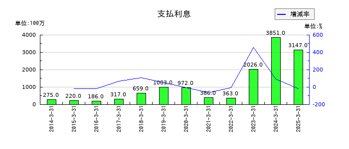 丸文の支払利息の推移