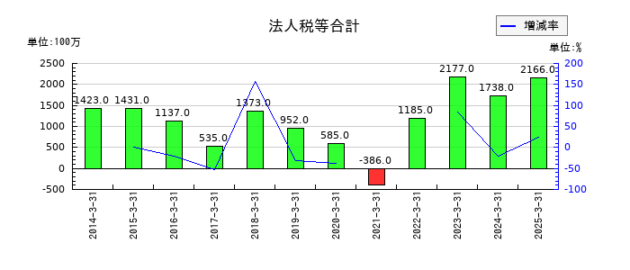 丸文の法人税等合計の推移