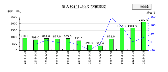 丸文の法人税住民税及び事業税の推移