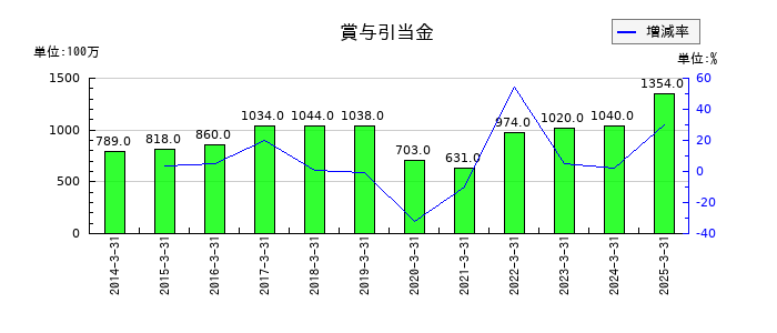 丸文の賞与引当金の推移