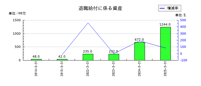 丸文の退職給付に係る資産の推移