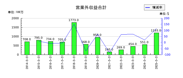 丸文の営業外収益合計の推移