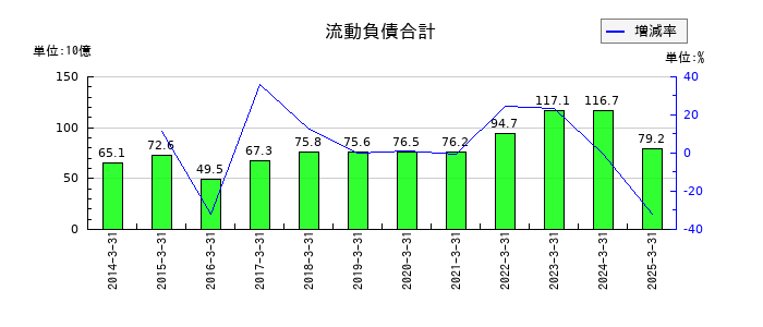 丸文の流動負債合計の推移