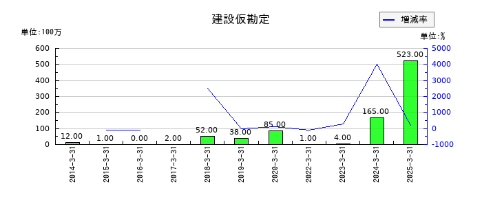 丸文の建設仮勘定の推移