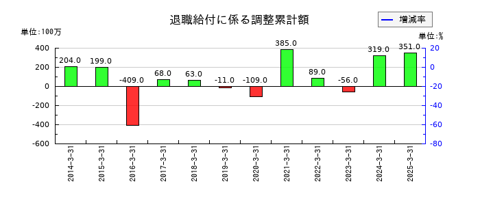 丸文の退職給付に係る調整累計額の推移