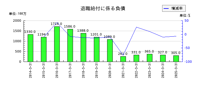 丸文の退職給付に係る負債の推移