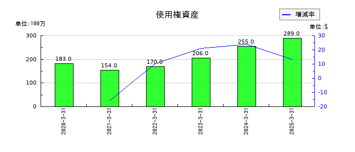 丸文の使用権資産の推移
