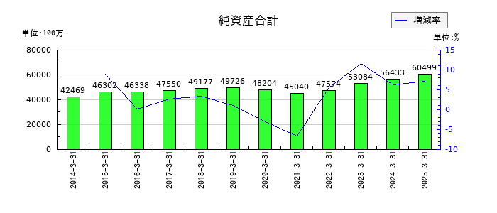 丸文の純資産合計の推移
