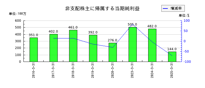 丸文の非支配株主に帰属する当期純利益の推移