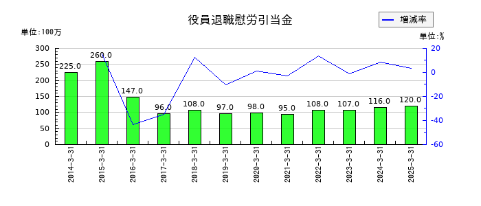 丸文の役員退職慰労引当金の推移