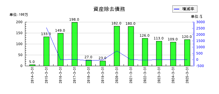丸文の資産除去債務の推移