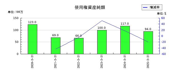 丸文の使用権資産純額の推移