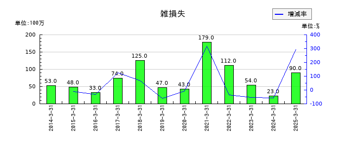 丸文の雑損失の推移