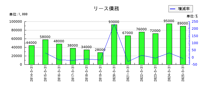 丸文のリース債務の推移