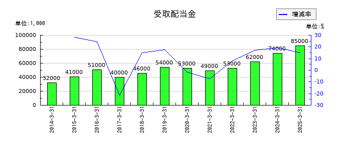 丸文の受取配当金の推移