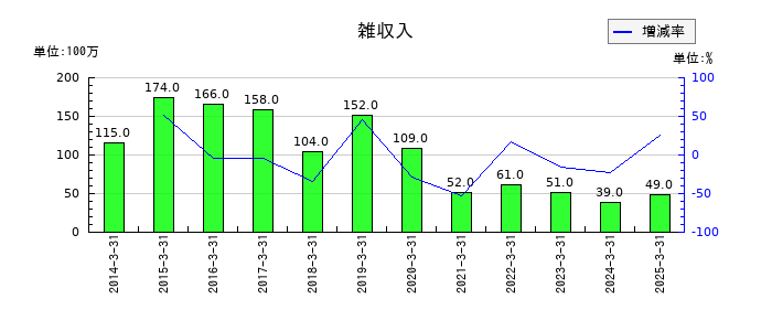 丸文の雑収入の推移