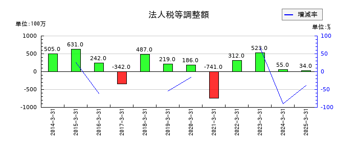 丸文の法人税等調整額の推移