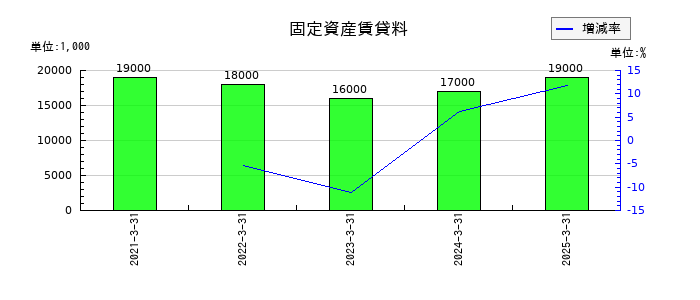 丸文の固定資産賃貸料の推移