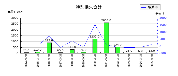 丸文の特別損失合計の推移