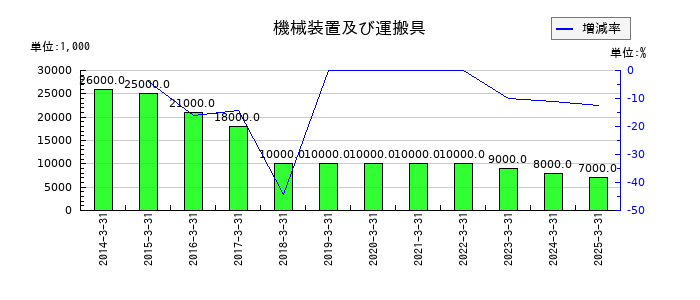丸文の機械装置及び運搬具の推移