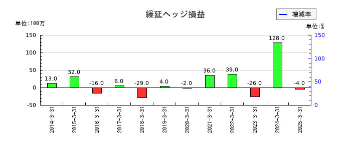 丸文の繰延ヘッジ損益の推移