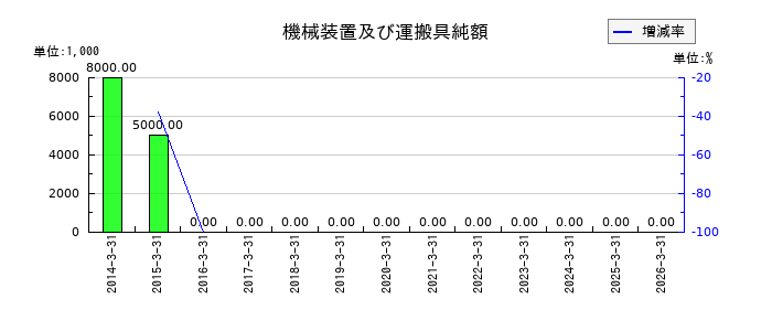 丸文の自己株式の推移