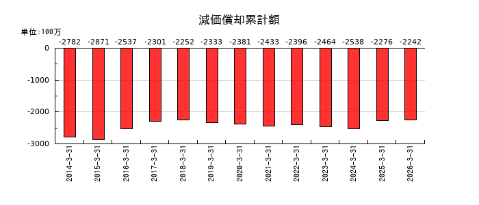 丸文の減価償却累計額の推移