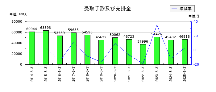 丸文の受取手形及び売掛金の推移
