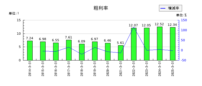 丸文の粗利率の推移