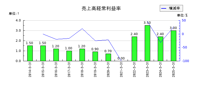 丸文の売上高経常利益率の推移