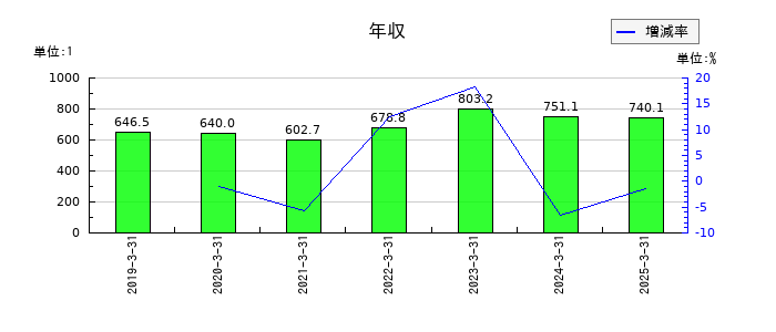 丸文の年収の推移