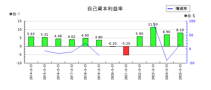 丸文の自己資本利益率の推移