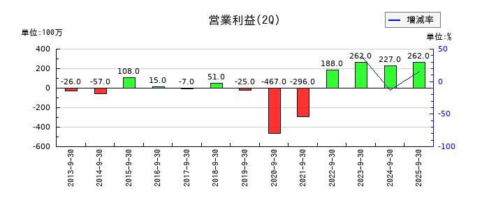 大水の第2四半期の営業利益推移