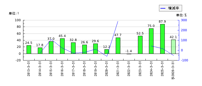 大水のEPS(一株当たりの利益)推移