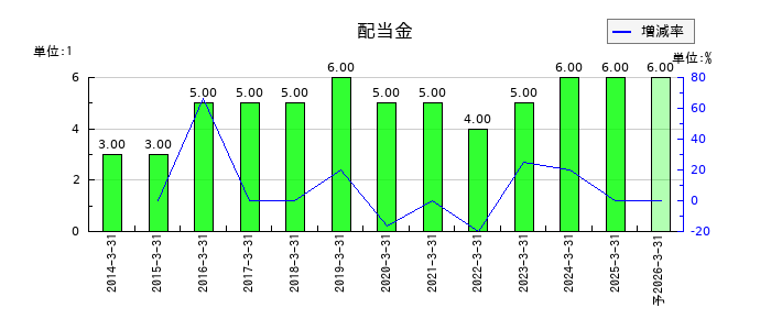 大水の年間配当金推移
