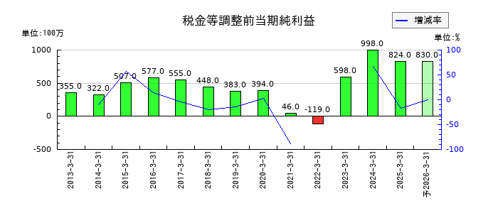 大水の通期の経常利益推移