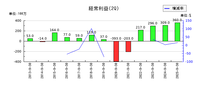 大水の第2四半期の経常利益推移