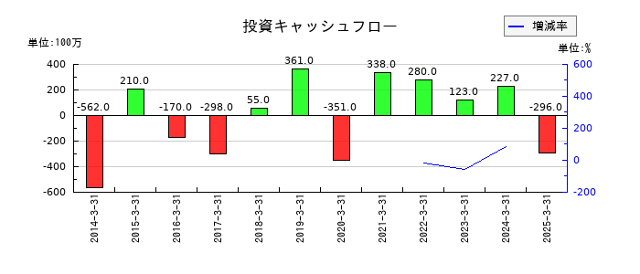 大水の投資キャッシュフロー推移