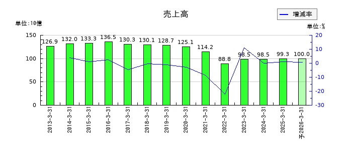 大水の通期の売上高推移