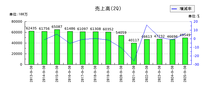 大水の第2四半期の売上高推移