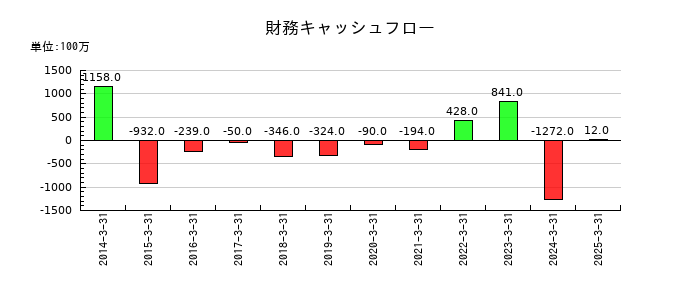 大水の財務キャッシュフロー推移
