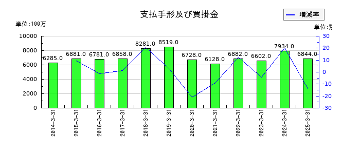大水の支払手形及び買掛金の推移