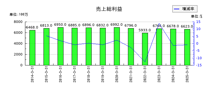 大水の売上総利益の推移