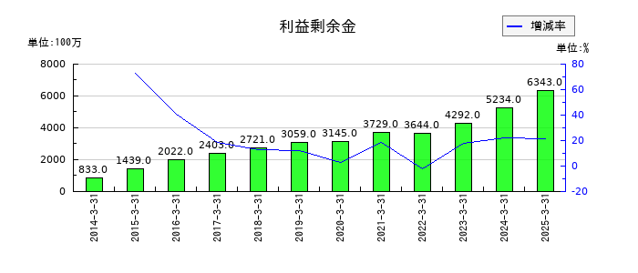 大水の利益剰余金の推移