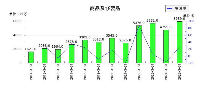 大水の商品及び製品の推移