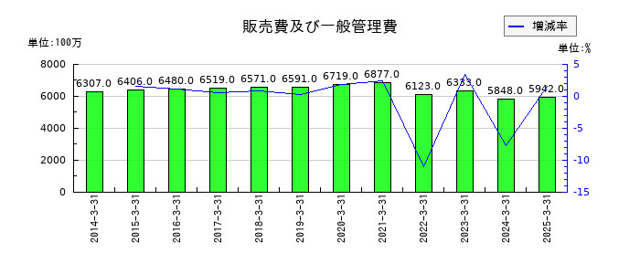大水の販売費及び一般管理費の推移