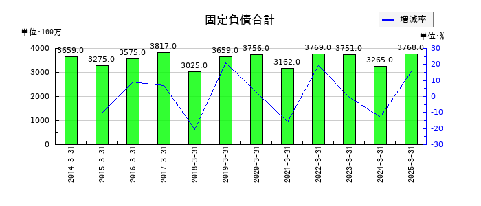 大水の固定負債合計の推移