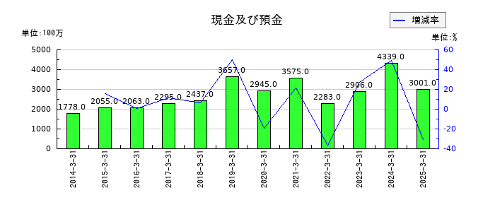 大水の現金及び預金の推移