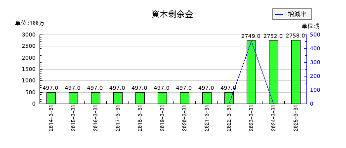 大水の資本剰余金の推移