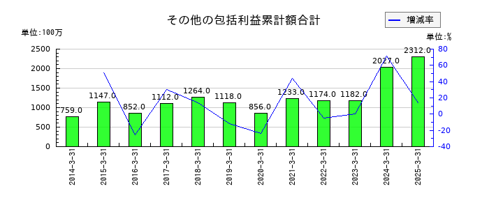 大水のその他の包括利益累計額合計の推移